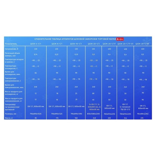 Шкаф шоковой заморозки Abat ШОК-6-1/1 серия CHEF