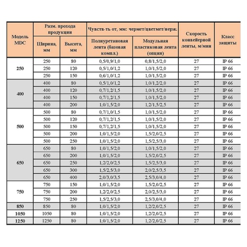 Металлодетектор конвейерный METALLAR MDC-1050 158538